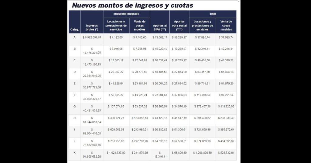 Monotributo: actualizanmontos y cuota y el 5/8 vence la recategorización.