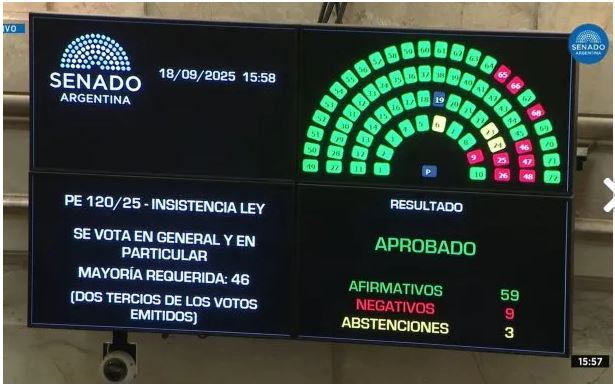 El Senado rechazó el veto del Gobierno al reparto de ATN para las provincias.