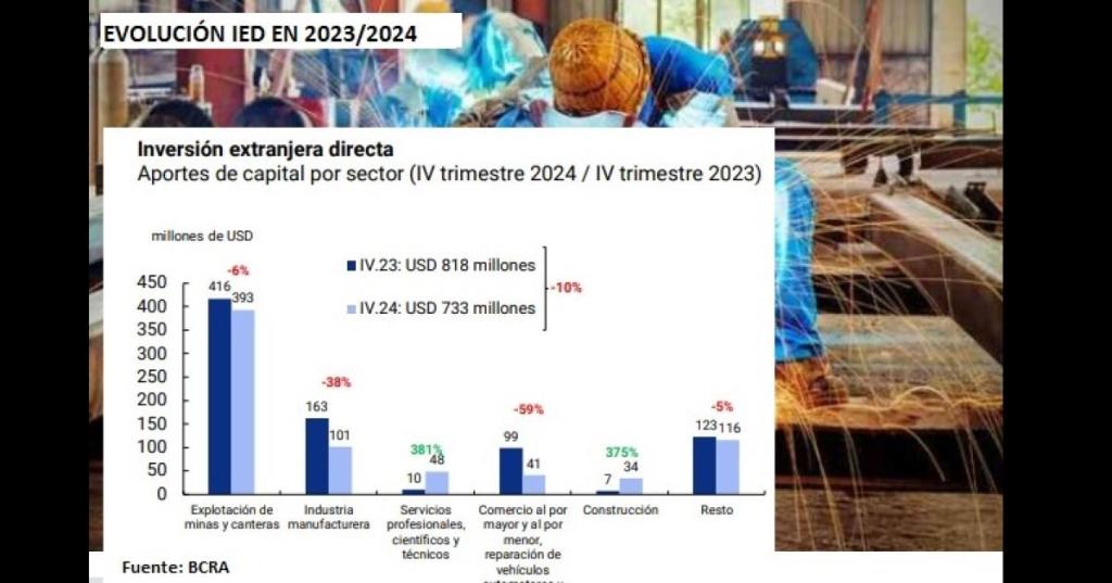 En 5 meses de este año se fueron del país más inversiones de las que llegaron.