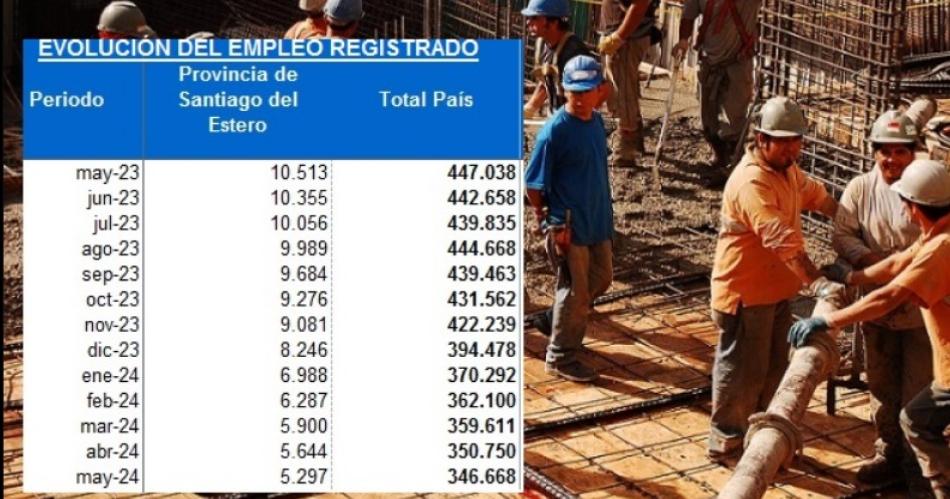 La construcción perdió casi 100 mil empleos, 5.000 de ellos en Santiago.