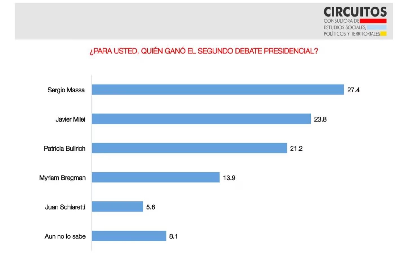 Según una encuesta, Massa fue el ganador del segundo debate presidencial