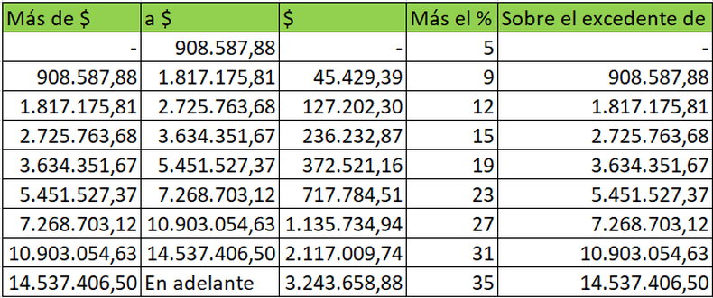 Impuesto a las Ganancias: cuánto tenés que pagar según tu sueldo con las nuevas escalas