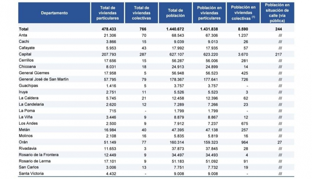 Los resultados provisionales del Censo 2022 lo dicen: Salta tiene 1.440.672 habitantes (creció un 18% con respecto a 2010)