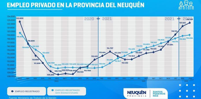 Neuquén está a punto de recuperar el nivel de empleo privado de antes de la pandemia