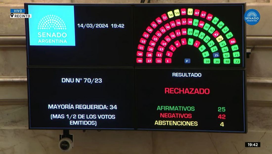 El Senado rechazó el DNU de Javier Milei y se define en Diputados