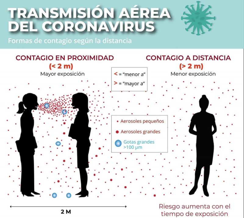Diez razones científicas que respaldan la teoría de que el COVID se transmite por el aire