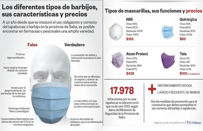 No usar barbijo representa el 60 por ciento de los incumplimientos de medidas sanitarias