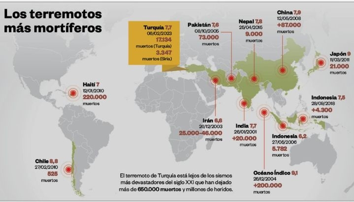 Suben a más de 20.000 los muertos por los sismos en Turquía y Siria