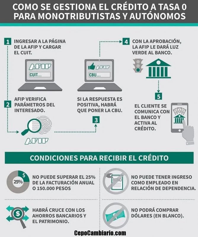 VIDEO Comienzan hoy los créditos a tasa cero para monotributistas y autónomos