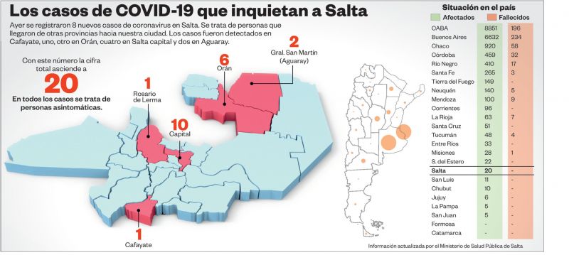 En cinco días, Salta pasó de 8 a 20 casos de coronavirus