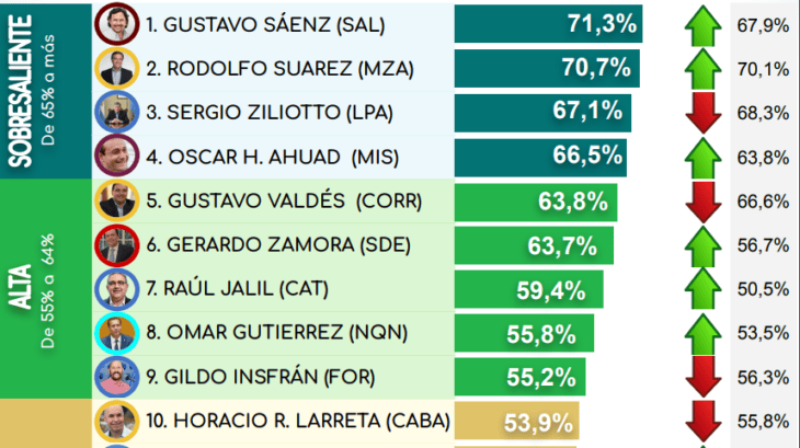 Herrera Ahuad es considerado entre los gobernadores de mejor imagen