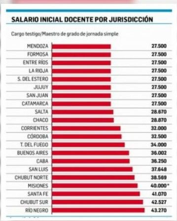 Tabla comparativa de salarios docentes en el país.