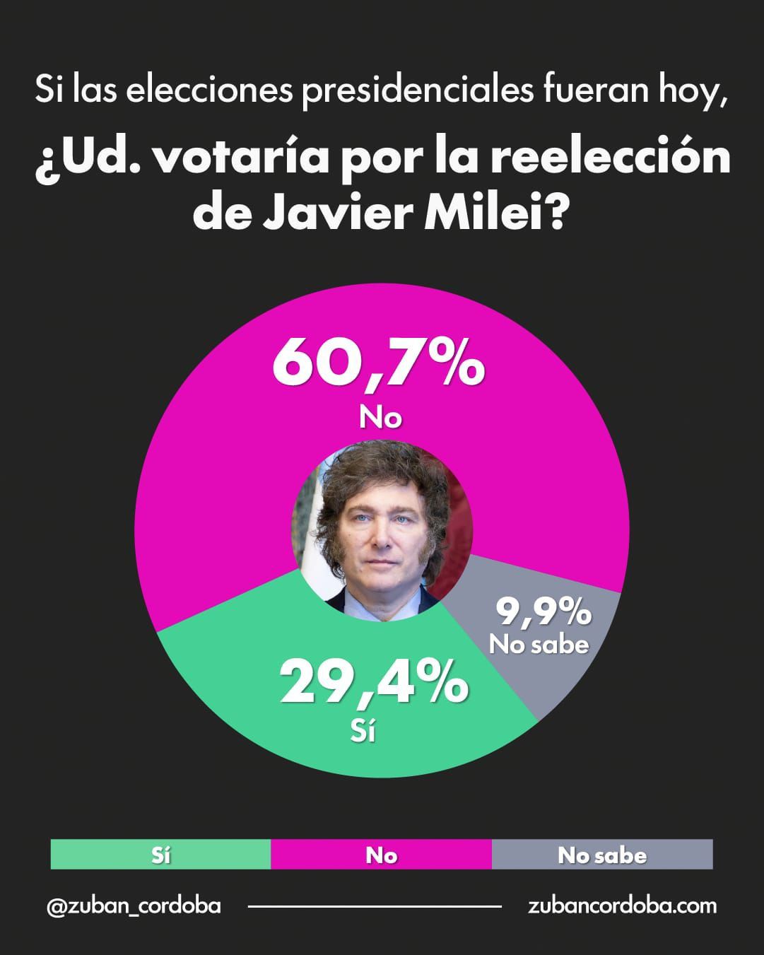 Crece el rechazo a la reelección de Milei y la corrupción gana peso en el desgaste