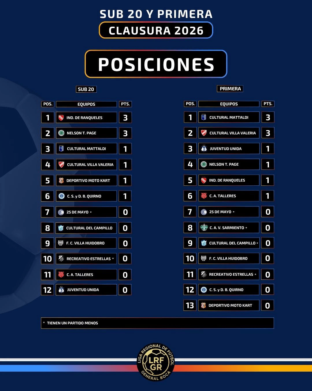 Liga roca: resultados de la primera fecha del clausura