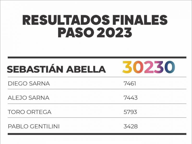 Resultados finales de las PASO: Abella superó los 30.000 votos
