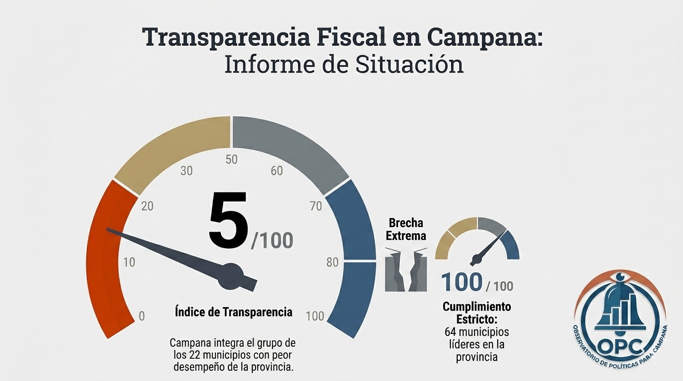 Transparencia fiscal: Campana quedó en el lote de los peores municipios de la provincia por la no publicación de su presupuesto e información financiera