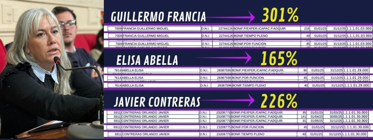 Garello: “Elisa Abella debería explicar por qué cobra un 165% de bonificaciones mientras a los municipales les dieron solo un 7% de aumento”