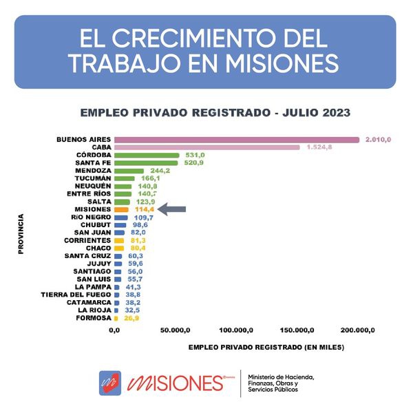 MISIONES REGISTRÓ EL MAYOR NIVEL DE EMPLEO PRIVADO DE SU HISTORIA