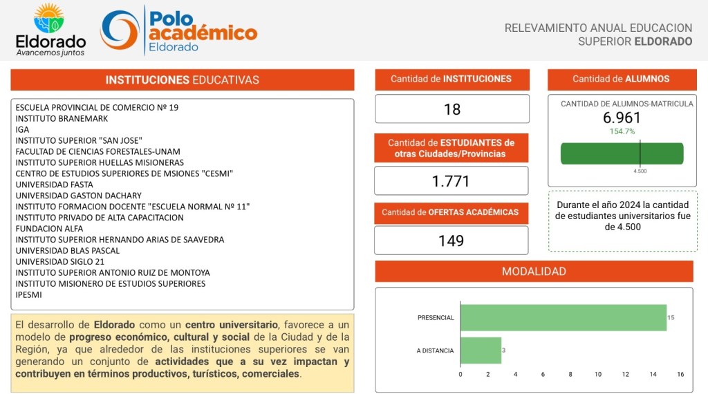 Eldorado: se consolida como un polo académico en la región